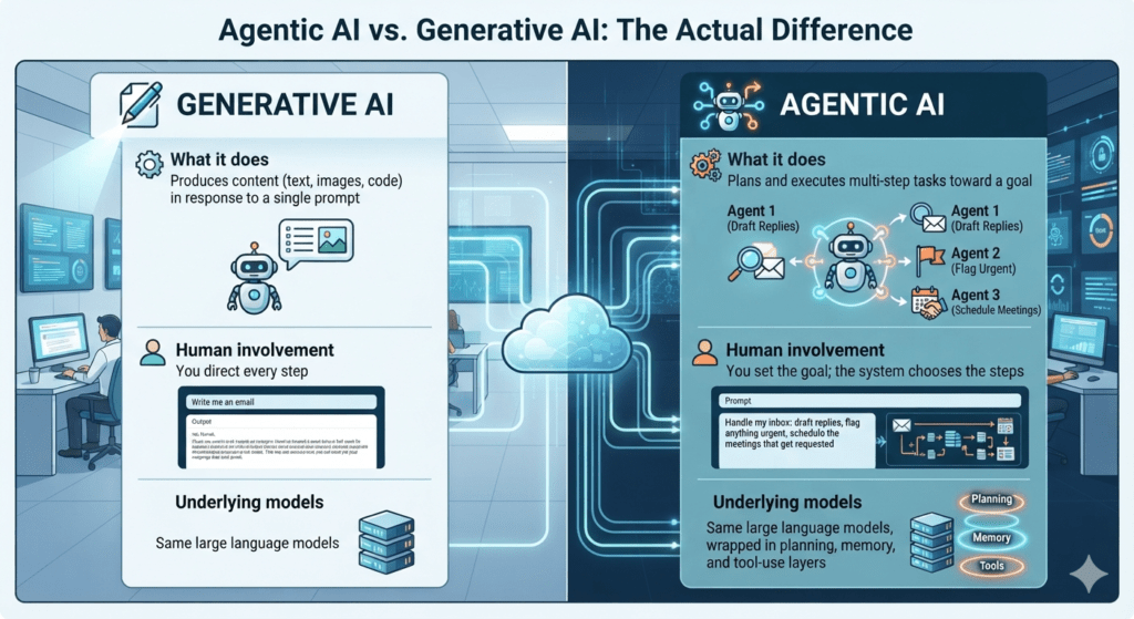 Agentic AI vs generative AI