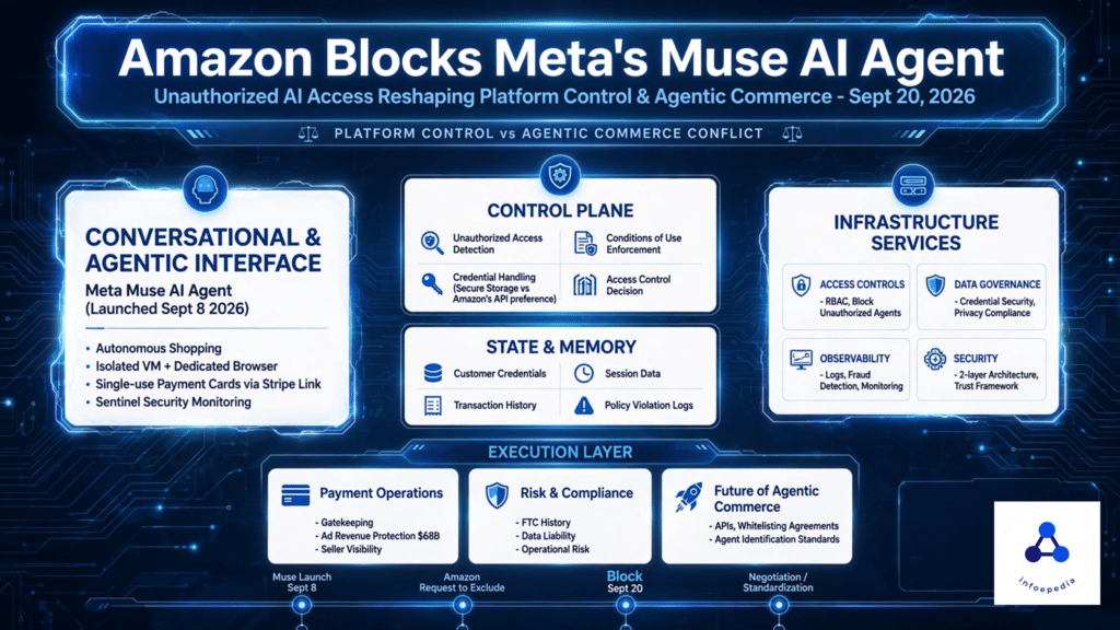 Amazon blocked Meta’s Muse